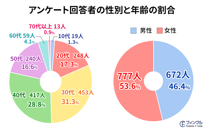 アンケート回答者の性別と属性