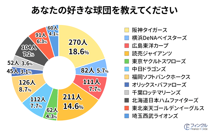 あなたの好きな球団を教えてください