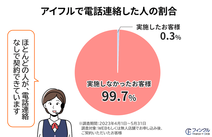 アイフルで電話連絡した人の割合はわずか0.3%