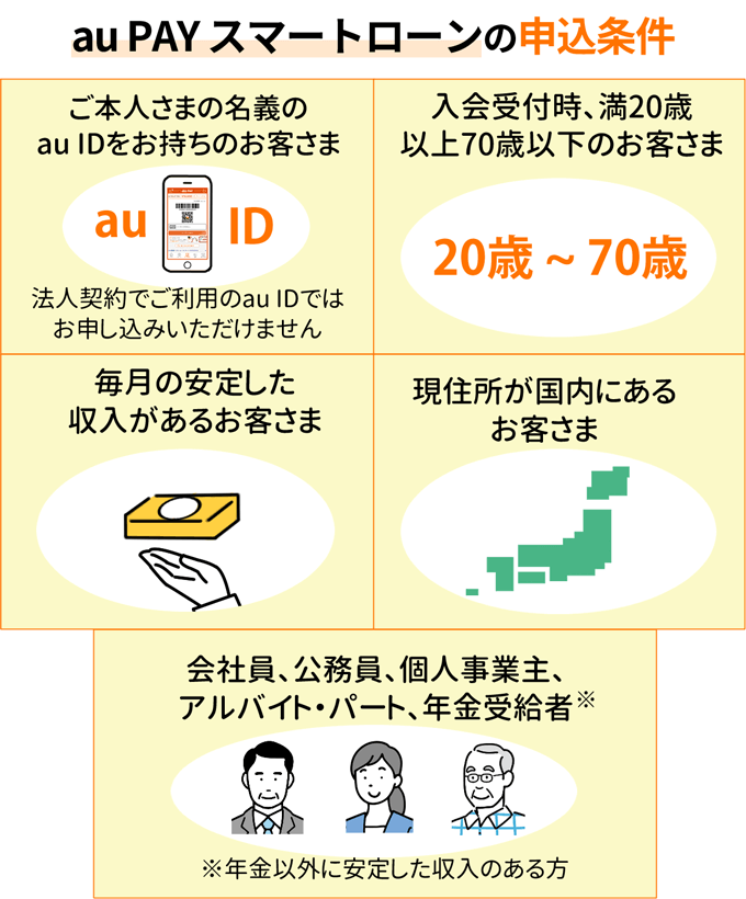 au PAYスマートローンの申込条件5つ