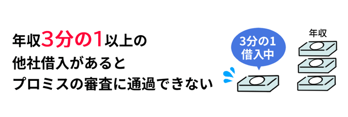年収3分の1以上の他社借入があるとプロミスの審査に通過できない
