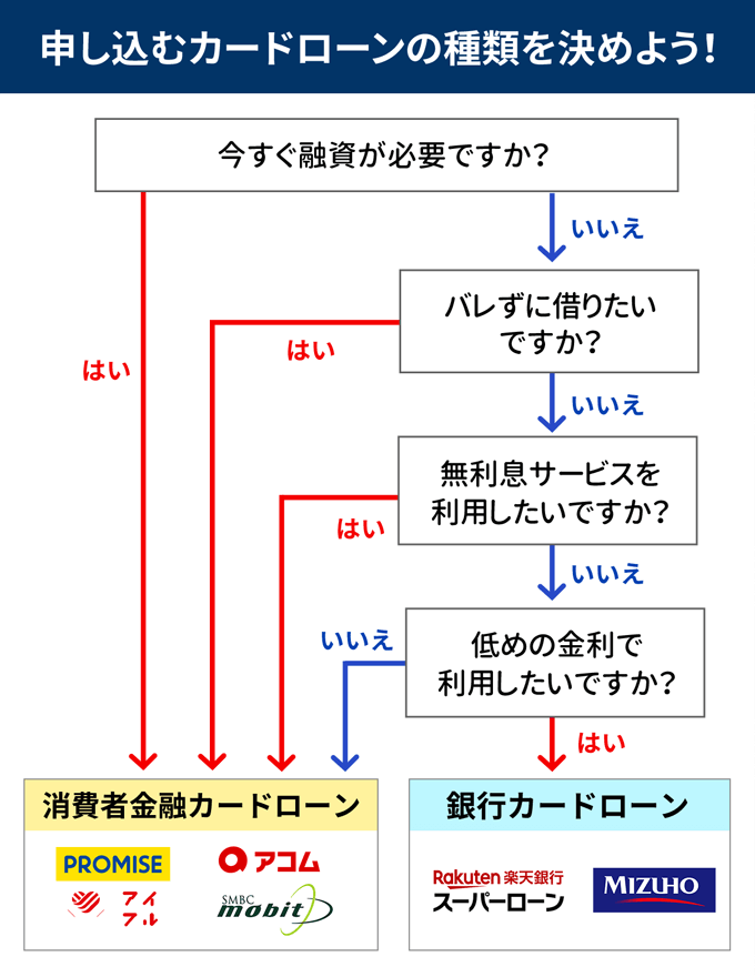 カードローンの選び方フローチャート
