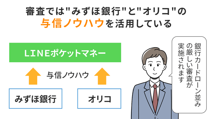 みずほ銀行とオリコの与信ノウハウを活用している