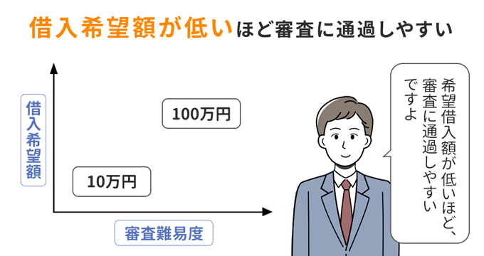 借入金額が低いほど審査に通過しやすい