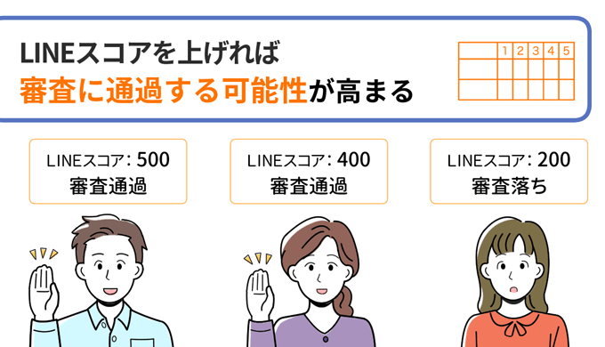 LINEスコアを上げれば審査に通過する可能性が高まる