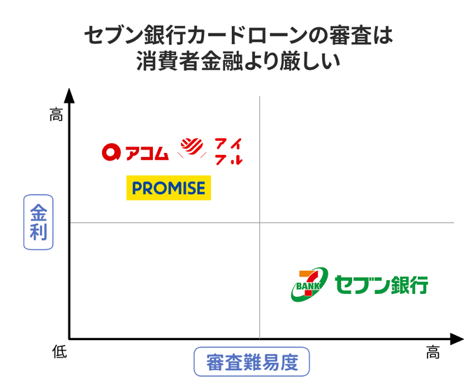 セブン銀行カードローンの審査は消費者金融カードローンより厳しい