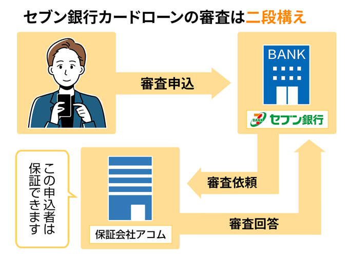 セブン銀行カードローンの審査は保証会社アコムと二段構え