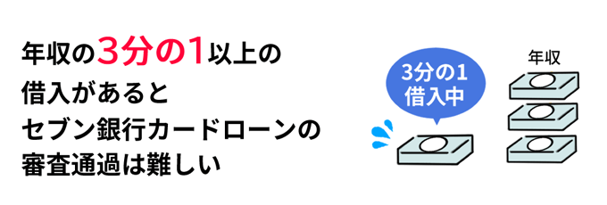 年収3分の1以上の借入があるとセブン銀行カードローンの審査に落ちる