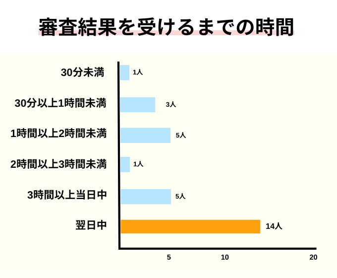 セブン銀行カードローンの審査結果回答までにかかった時間