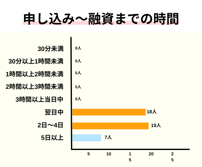 セブン銀行カードローンの申し込みから融資までの時間
