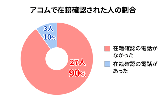 アコムで在籍確認なかった人の割合は90%