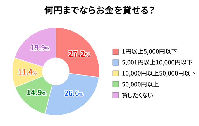 【アンケート】何円までお金を貸せる？