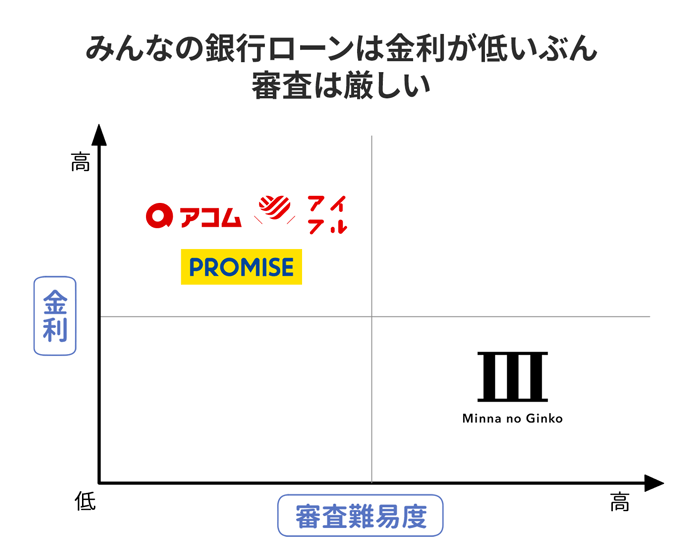 みんなの銀行ローンは金利が低いぶん審査は厳しい