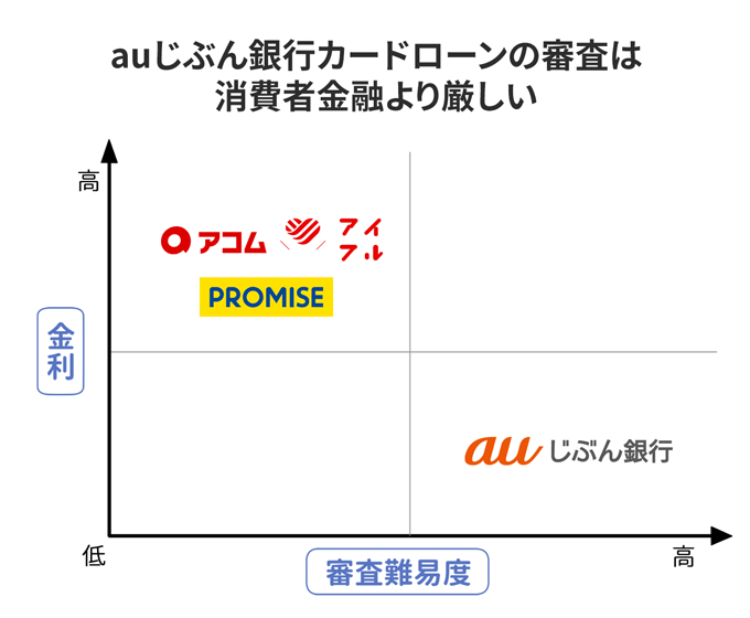 auじぶん銀行カードローンは消費者金融カードローンより審査が厳しい