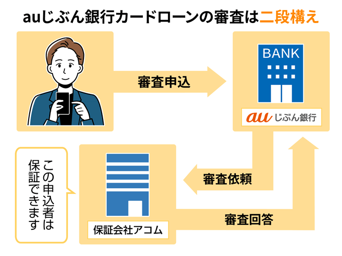 auじぶん銀行カードローンの審査は二段構え