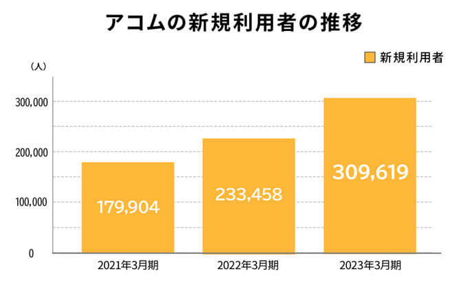 アコム新規利用者の推移