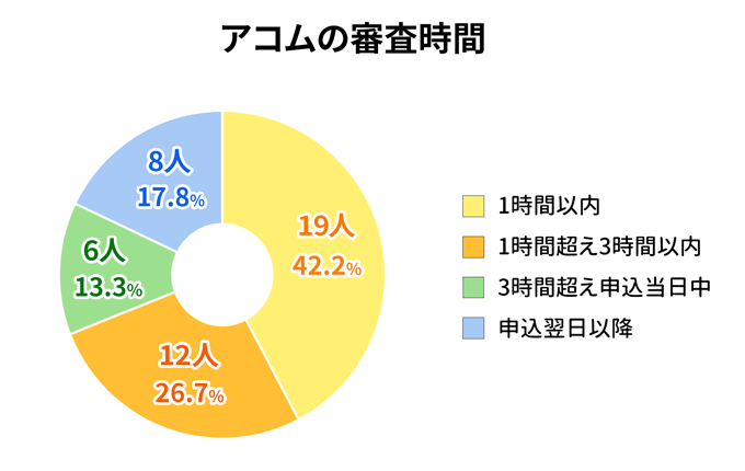 アコムの審査スピード