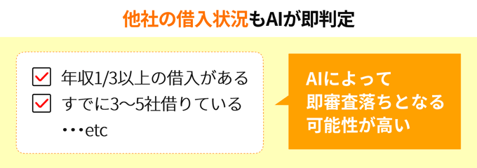 みんなの銀行ローンは他社借入状況をAIがチェックしている