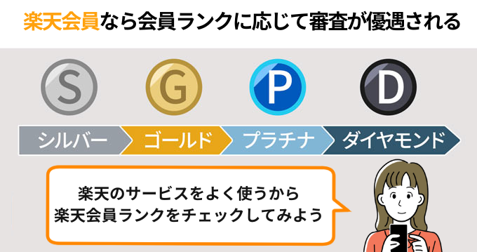 楽天会員ならランクに応じて審査優遇される