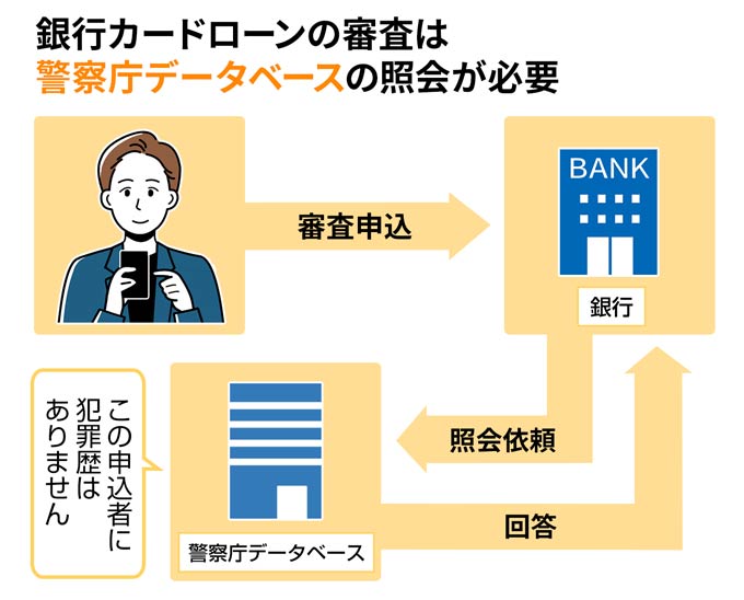 銀行カードローンの審査は警察庁データベースの照会が必要
