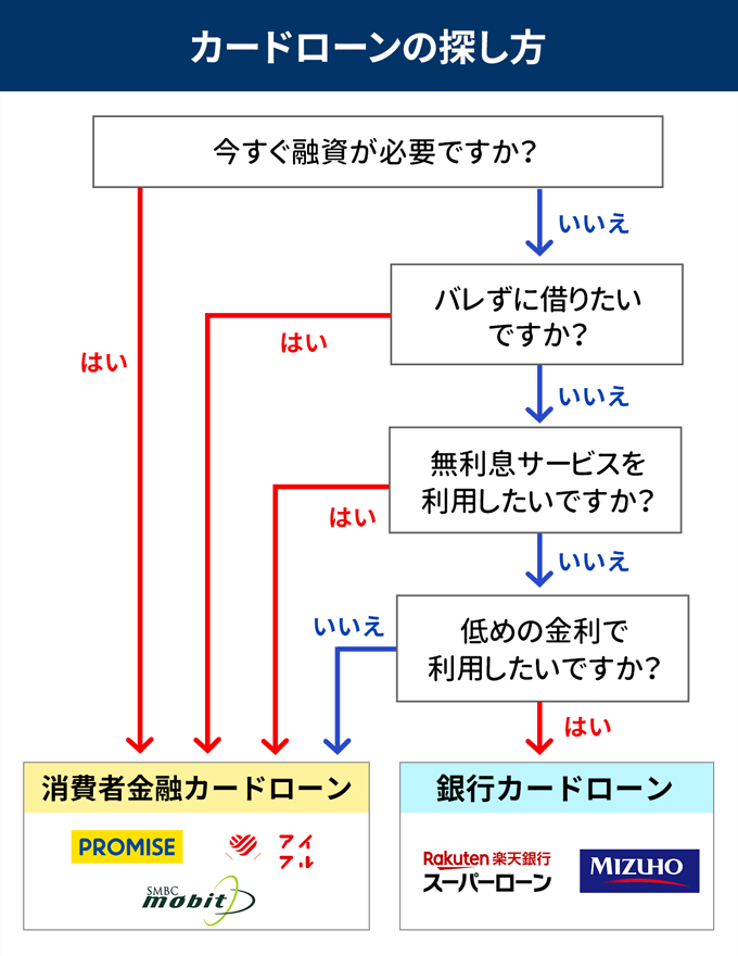 アコム以外のカードローンの探し方