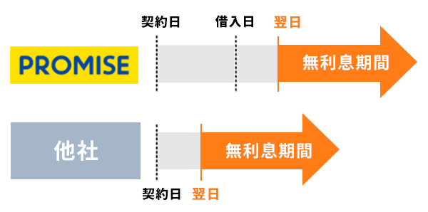プロミスは無利息サービスがお得