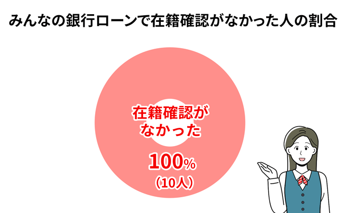 みんなの銀行ローンは在籍確認がなかった人が100%