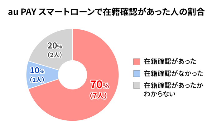 au PAY スマートローンで在籍確認があった人は70%