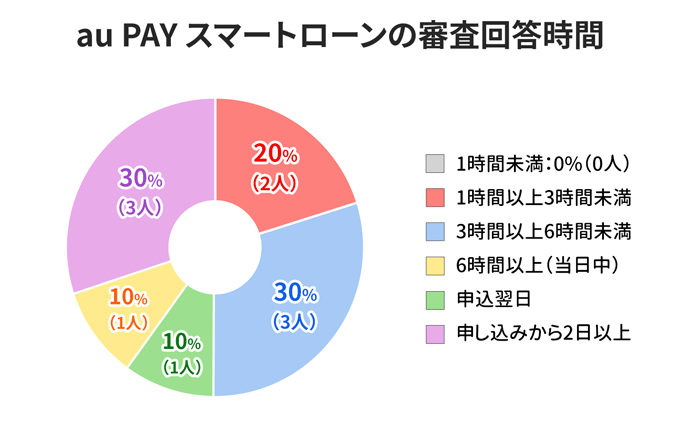 au PAY スマートローンの審査回答時間