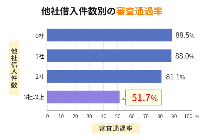 他社借入件数ごとの審査通過率