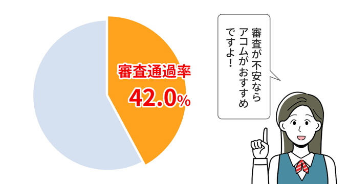 アコムは審査通過率が42.8%で業界No.1