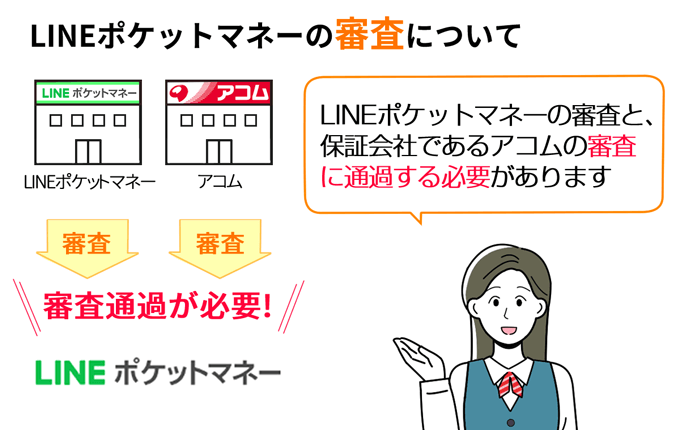 LINEポケットマネーの審査は保証会社であるアコムの審査通過も必要