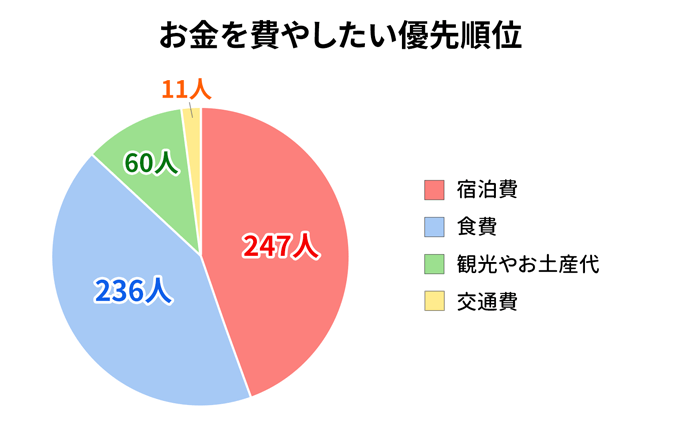 お金を費やしたい順位に関するアンケート結果