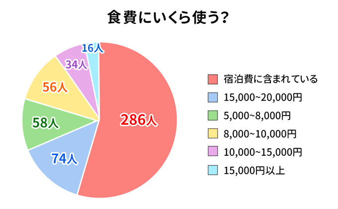 食費に関するアンケート結果