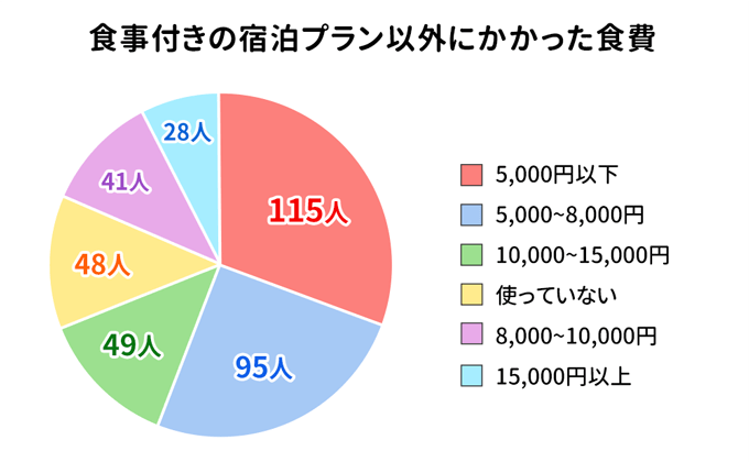 食事付きの宿泊プラン以外の費用に関するアンケート結果