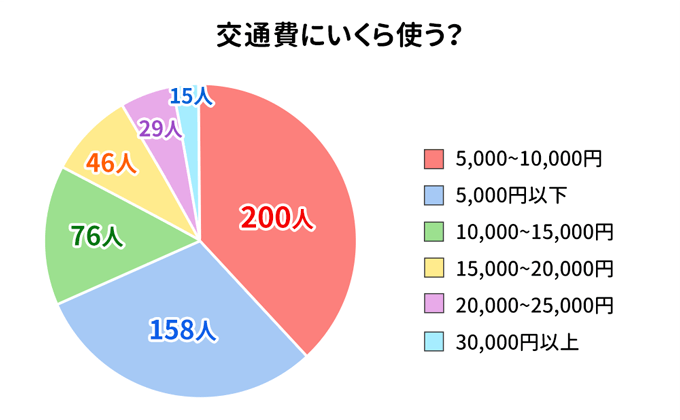 交通費に関するアンケート結果