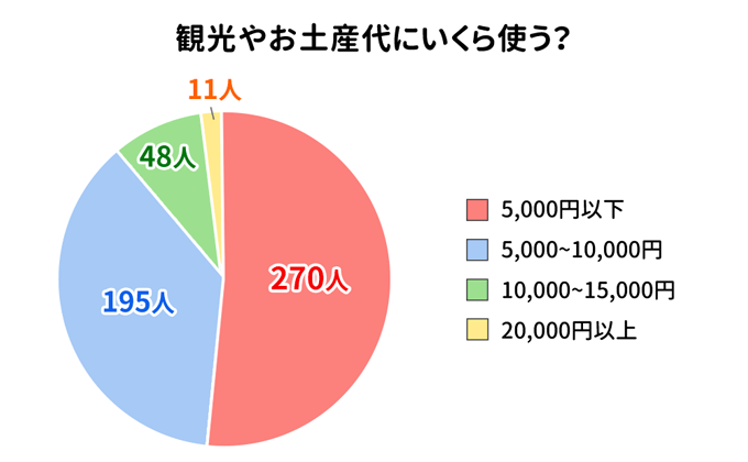 観光とお土産費用に関するアンケート結果