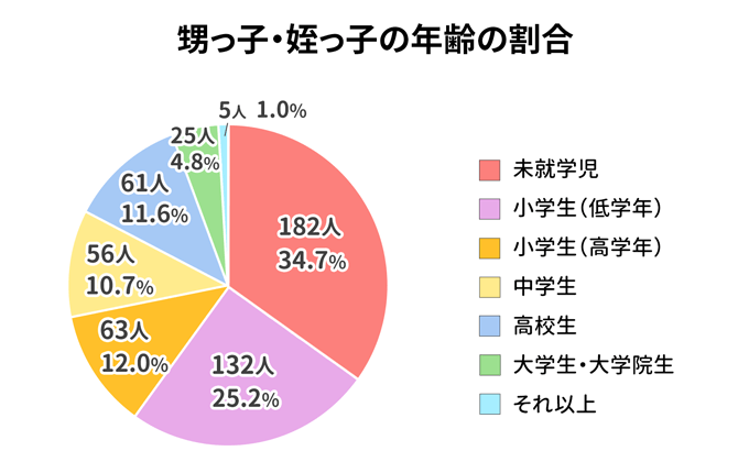 甥っ子・姪っ子の年齢の割合