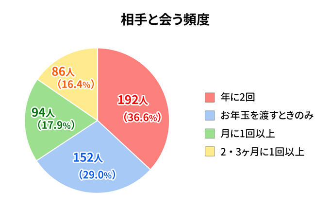甥・姪と会う頻度