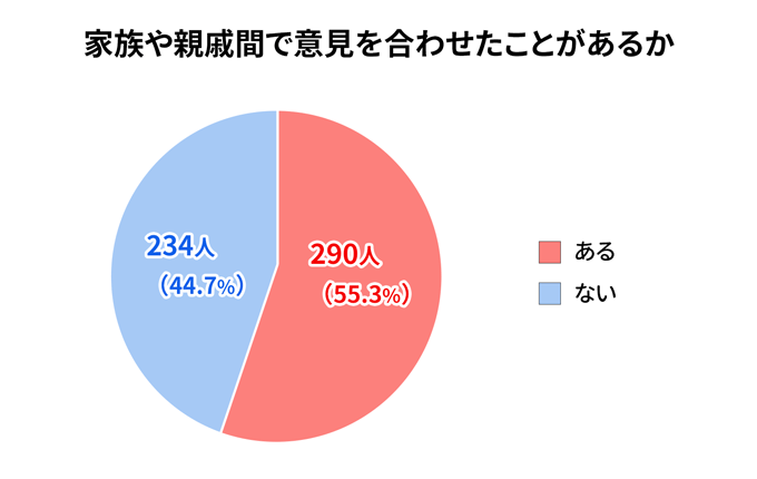 家族や親戚間でお年玉の金額や意見を合わせたことがあるか