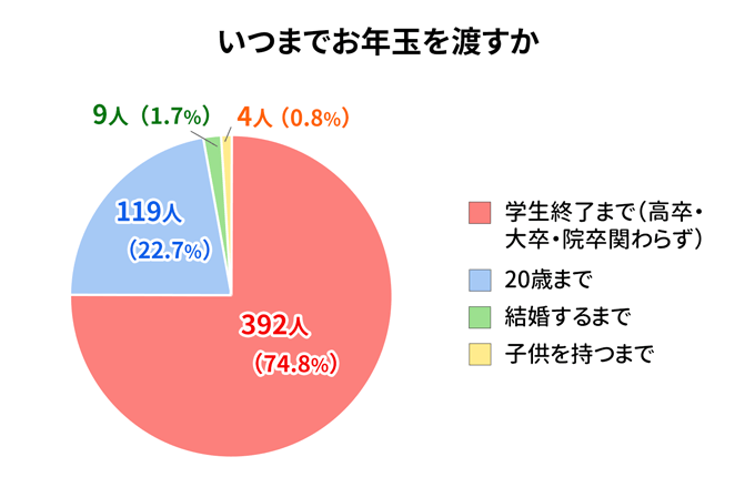 いつまでお年玉を渡すか