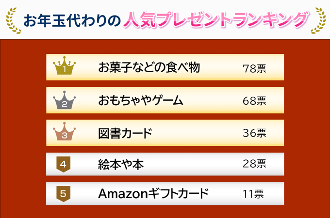 お年玉の代わりのプレゼントランキング