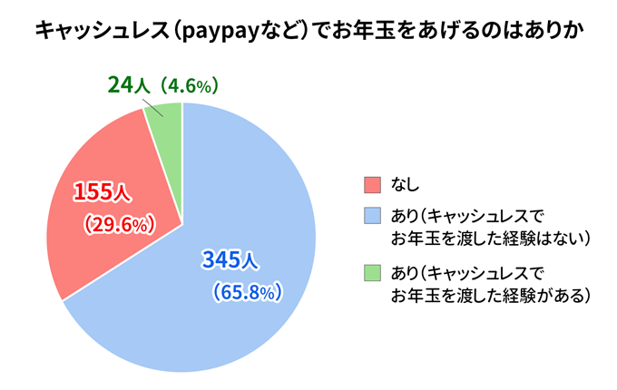キャッシュレスでお年玉をあげるのはありか