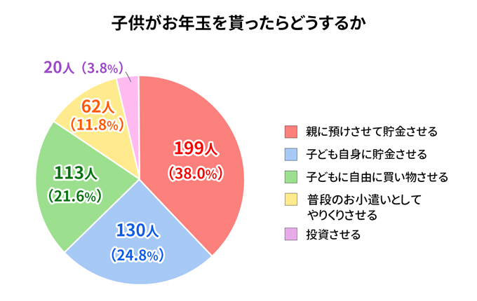 自分の子供がお年玉をもらったらどうするか