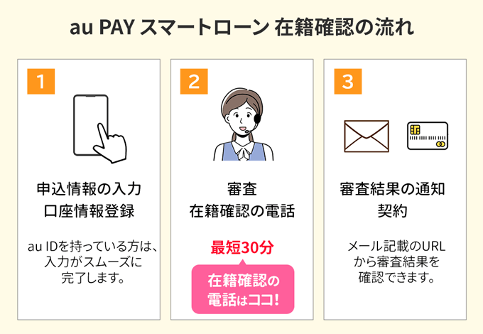 au PAYスマートローンの在籍確認の流れ