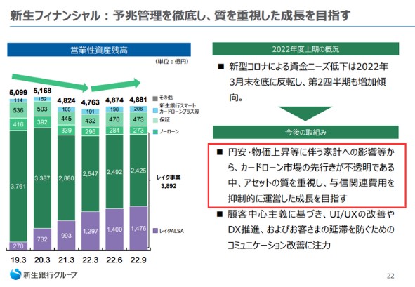 レイクは融資に慎重になっている