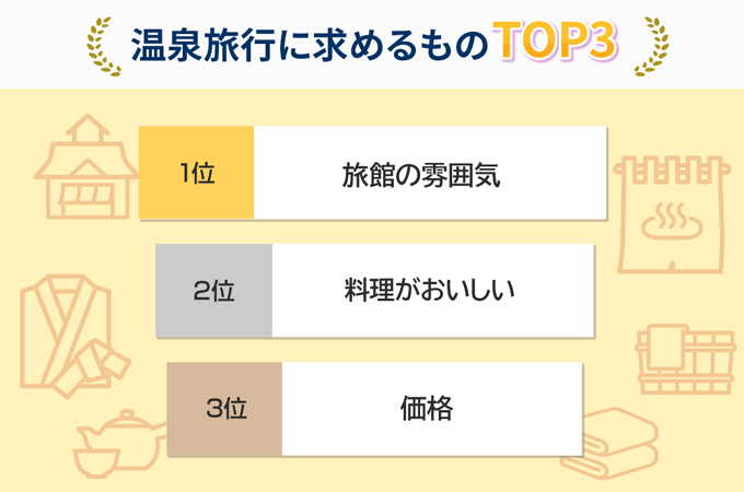 温泉旅行に求めるものTOP３に関するアンケート結果