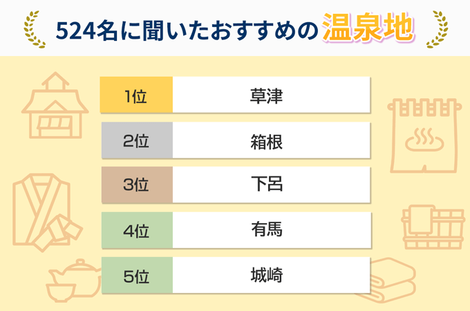 524名を対象におすすめの温泉地に関するアンケート結果