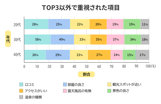 温泉旅行で重要視する項目に関するアンケート結果