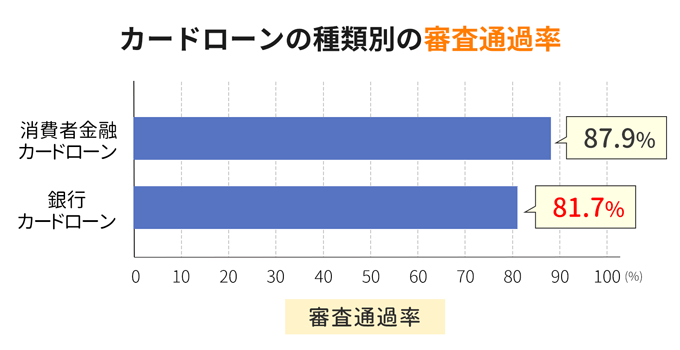 銀行カードローンと消費者金融カードローンの審査通過率を比較